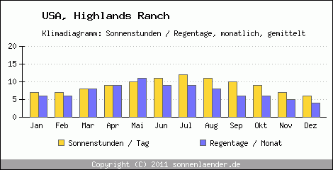 Klimadiagramm: USA, Sonnenstunden und Regentage Highlands Ranch 
