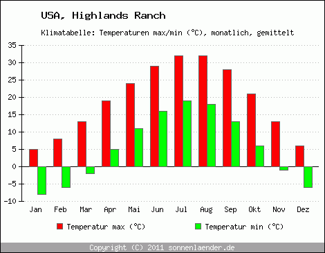 Klimadiagramm Highlands Ranch, Temperatur