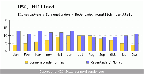 Klimadiagramm: USA, Sonnenstunden und Regentage Hilliard 