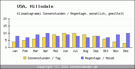 Klimadiagramm: USA, Sonnenstunden und Regentage Hillsdale 