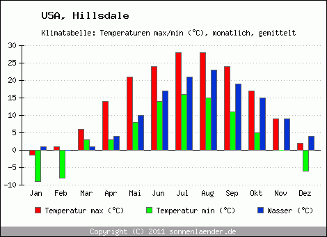 Klimadiagramm Hillsdale, Temperatur