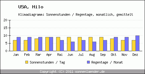 Klimadiagramm: USA, Sonnenstunden und Regentage Hilo 