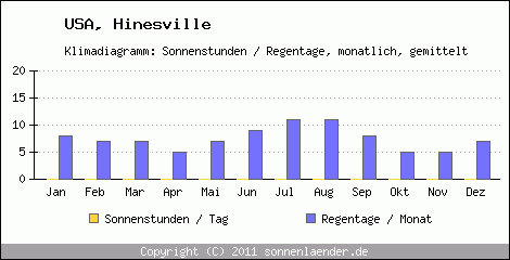 Klimadiagramm: USA, Sonnenstunden und Regentage Hinesville 