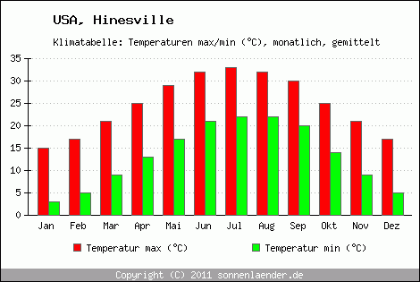 Klimadiagramm Hinesville, Temperatur