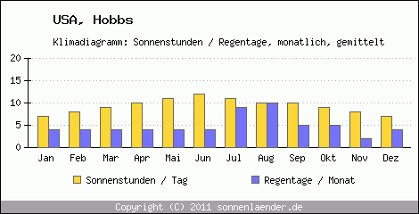 Klimadiagramm: USA, Sonnenstunden und Regentage Hobbs 