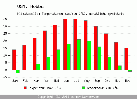 Klimadiagramm Hobbs, Temperatur