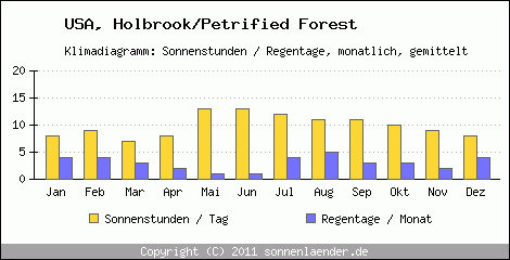 Klimadiagramm: USA, Sonnenstunden und Regentage Holbrook/Petrified Forest 