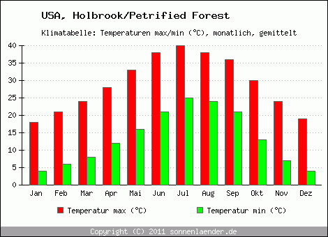 Klimadiagramm Holbrook/Petrified Forest, Temperatur