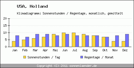 Klimadiagramm: USA, Sonnenstunden und Regentage Holland 