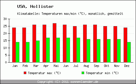 Klimadiagramm Hollister, Temperatur