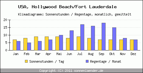 Klimadiagramm: USA, Sonnenstunden und Regentage Hollywood Beach/Fort Lauderdale 