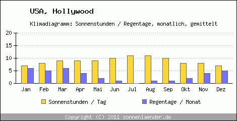Klimadiagramm: USA, Sonnenstunden und Regentage Hollywood 