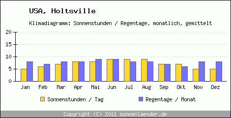 Klimadiagramm: USA, Sonnenstunden und Regentage Holtsville 