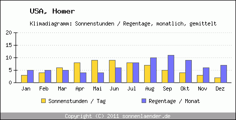 Klimadiagramm: USA, Sonnenstunden und Regentage Homer 
