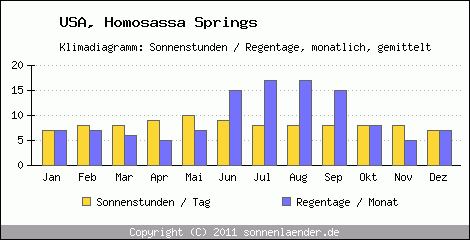 Klimadiagramm: USA, Sonnenstunden und Regentage Homosassa Springs 