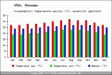 Klimadiagramm Honomu, Temperatur