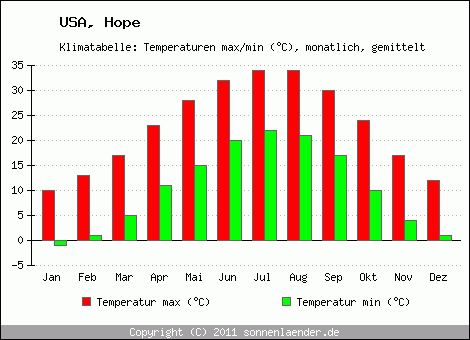 Klimadiagramm Hope, Temperatur