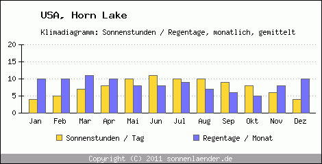 Klimadiagramm: USA, Sonnenstunden und Regentage Horn Lake 