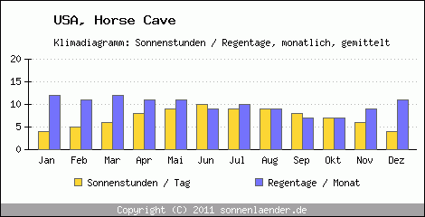 Klimadiagramm: USA, Sonnenstunden und Regentage Horse Cave 
