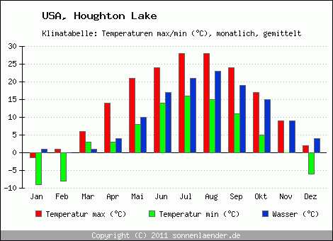 Klimadiagramm Houghton Lake, Temperatur