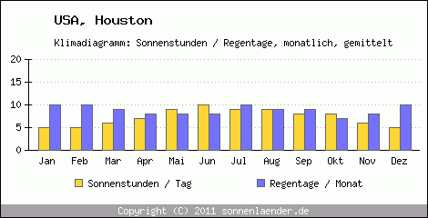 Klimadiagramm: USA, Sonnenstunden und Regentage Houston 