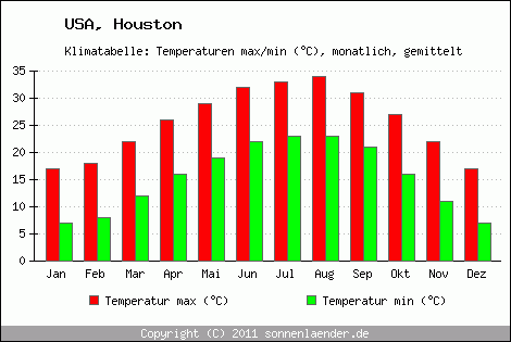 Klimadiagramm Houston, Temperatur