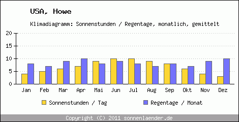 Klimadiagramm: USA, Sonnenstunden und Regentage Howe 