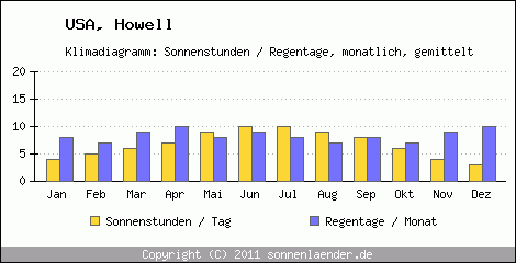 Klimadiagramm: USA, Sonnenstunden und Regentage Howell 