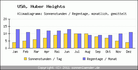 Klimadiagramm: USA, Sonnenstunden und Regentage Huber Heights 