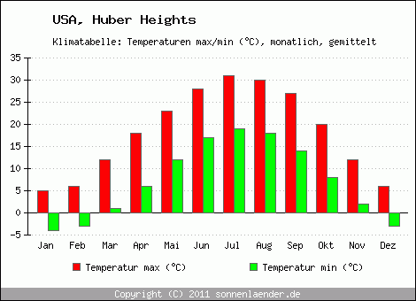 Klimadiagramm Huber Heights, Temperatur
