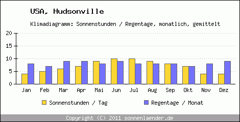 Klimadiagramm: USA, Sonnenstunden und Regentage Hudsonville 
