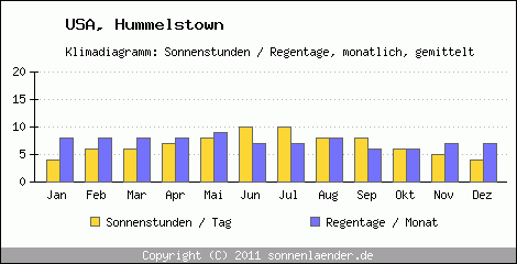 Klimadiagramm: USA, Sonnenstunden und Regentage Hummelstown 