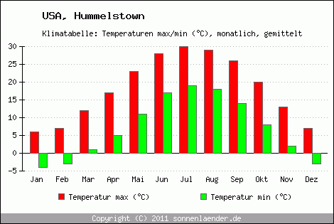 Klimadiagramm Hummelstown, Temperatur