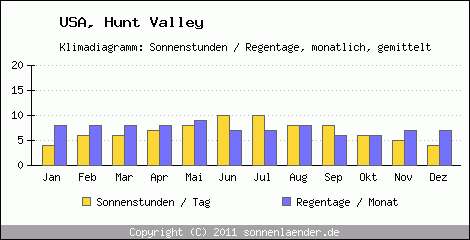 Klimadiagramm: USA, Sonnenstunden und Regentage Hunt Valley 