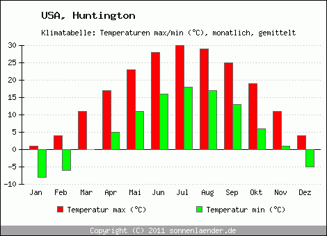Klimadiagramm Huntington, Temperatur