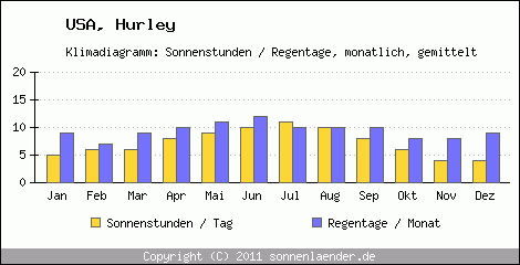Klimadiagramm: USA, Sonnenstunden und Regentage Hurley 