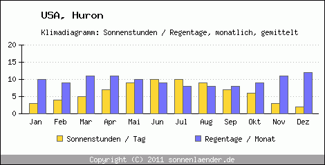Klimadiagramm: USA, Sonnenstunden und Regentage Huron 
