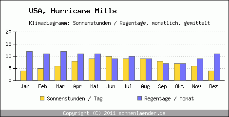Klimadiagramm: USA, Sonnenstunden und Regentage Hurricane Mills 
