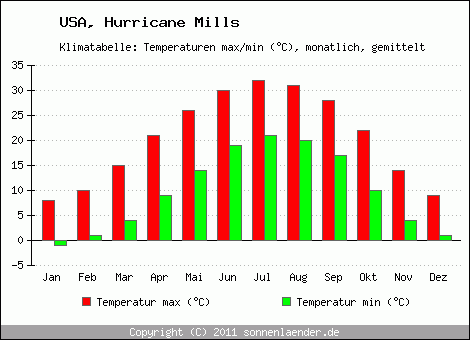 Klimadiagramm Hurricane Mills, Temperatur