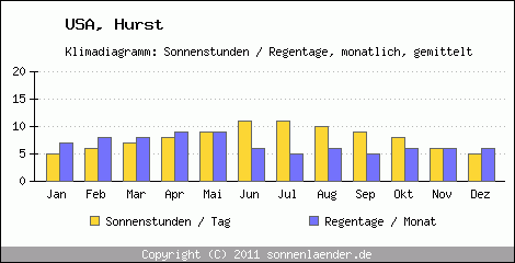 Klimadiagramm: USA, Sonnenstunden und Regentage Hurst 
