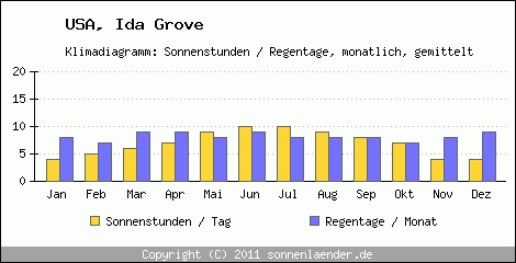 Klimadiagramm: USA, Sonnenstunden und Regentage Ida Grove 