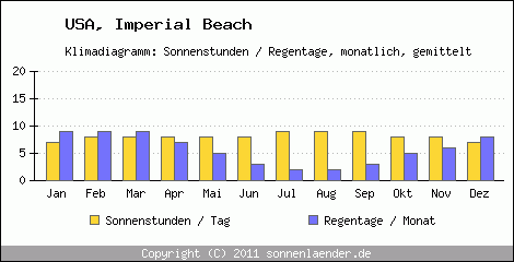 Klimadiagramm: USA, Sonnenstunden und Regentage Imperial Beach 