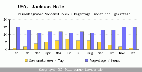 Klimadiagramm: USA, Sonnenstunden und Regentage Jackson Hole 