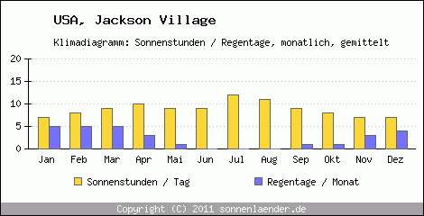 Klimadiagramm: USA, Sonnenstunden und Regentage Jackson Village 
