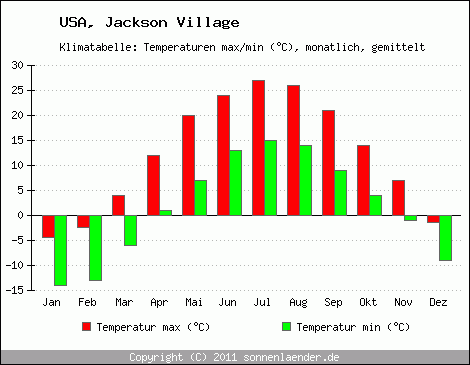 Klimadiagramm Jackson Village, Temperatur