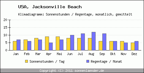 Klimadiagramm: USA, Sonnenstunden und Regentage Jacksonville Beach 