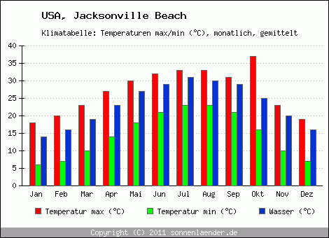 Klimadiagramm Jacksonville Beach, Temperatur