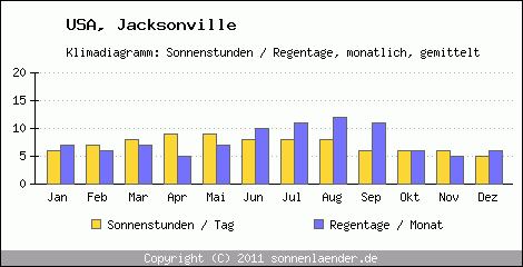 Klimadiagramm: USA, Sonnenstunden und Regentage Jacksonville 