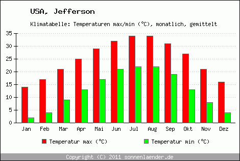 Klimadiagramm Jefferson, Temperatur
