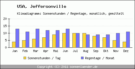 Klimadiagramm: USA, Sonnenstunden und Regentage Jeffersonville 
